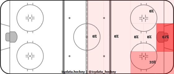 Shot Heat Map