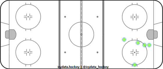 Shot Heat Map