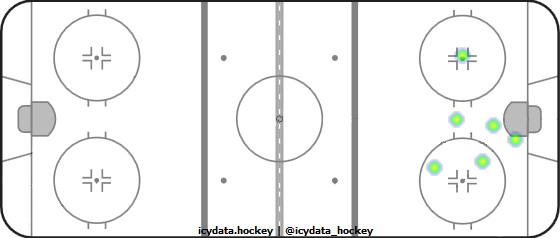 Goal Heat Map