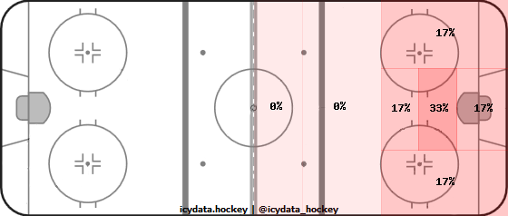 Goal Heat Map