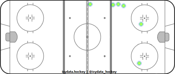 Shot Heat Map