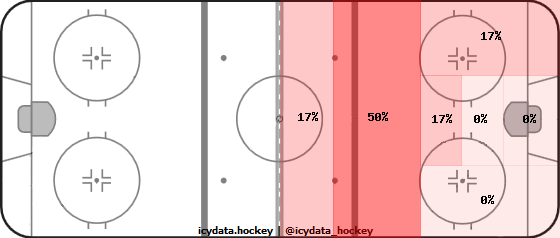 Shot Heat Map