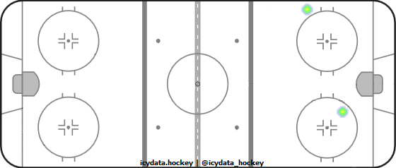 Shot Heat Map