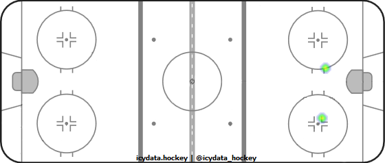 Shot Heat Map