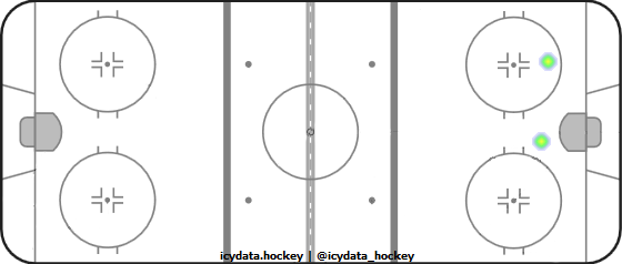 Shot Heat Map