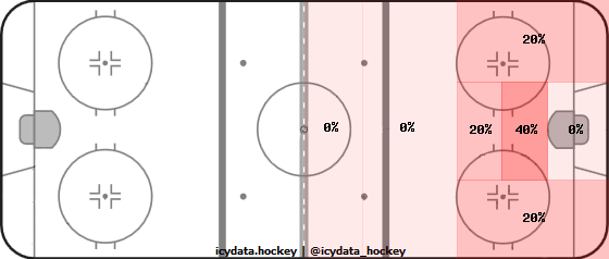 Shot Heat Map