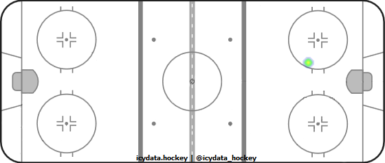 Shot Heat Map