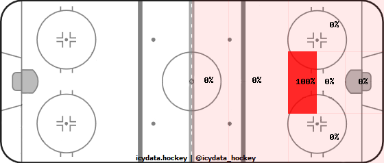 Shot Heat Map