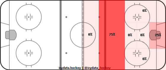 Shot Heat Map