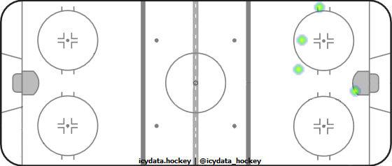 Shot Heat Map