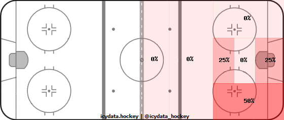 Shot Heat Map