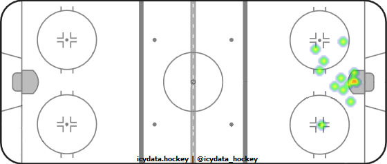 Goal Heat Map