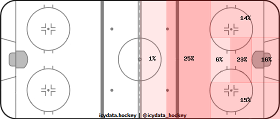 Shot Heat Map