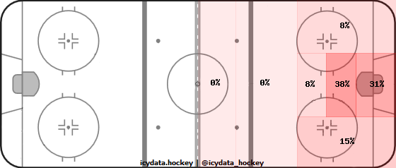 Goal Heat Map