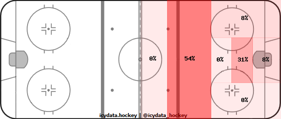 Shot Heat Map