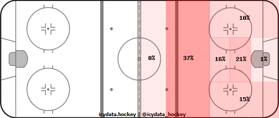 Goal Heat Map