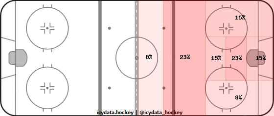 Shot Heat Map