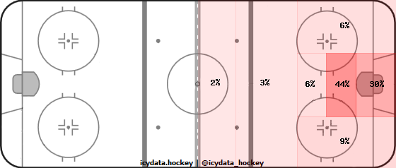 Goal Heat Map