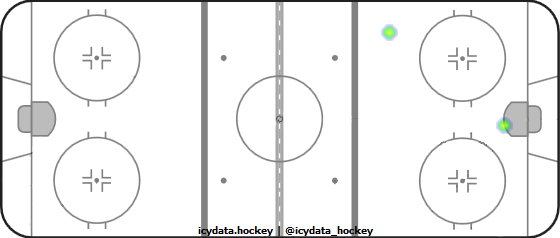 Shot Heat Map