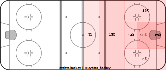 Goal Heat Map