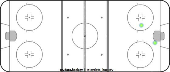 Shot Heat Map