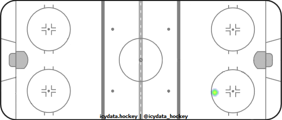 Goal Heat Map