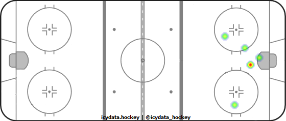 Shot Heat Map