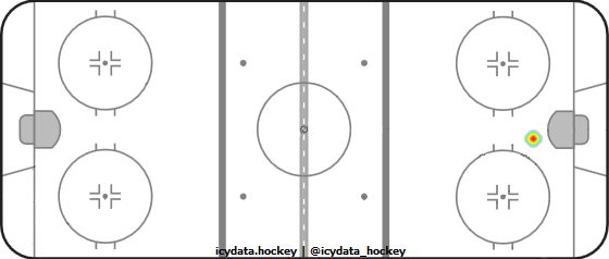 Goal Heat Map