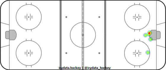 Goal Heat Map