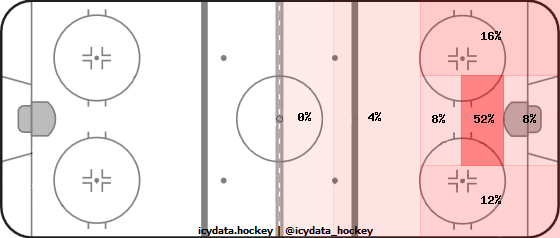 Shot Heat Map