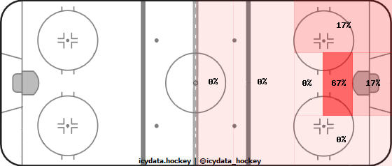 Goal Heat Map