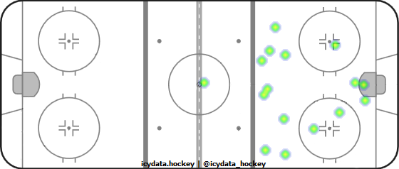 Goal Heat Map