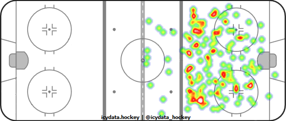 Shot Heat Map