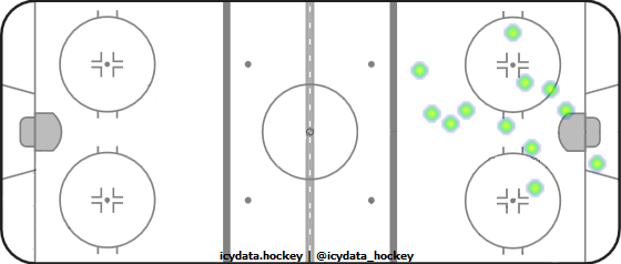 Goal Heat Map