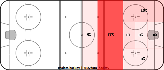 Shot Heat Map