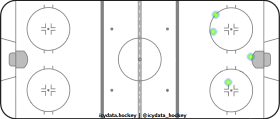 Shot Heat Map