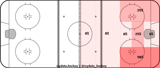 Shot Heat Map