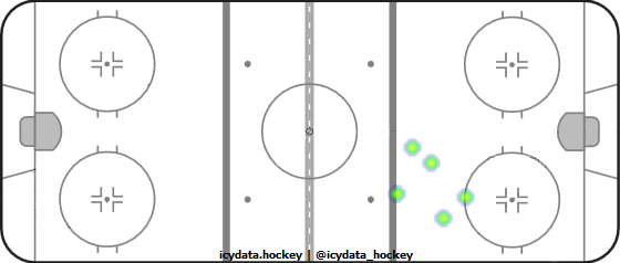 Shot Heat Map