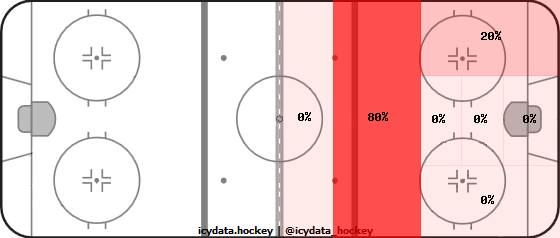 Shot Heat Map