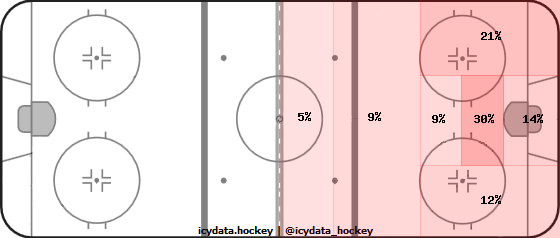 Shot Heat Map