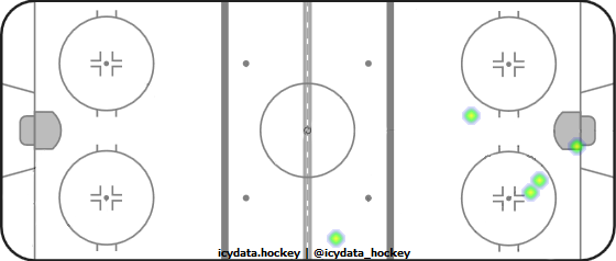 Shot Heat Map