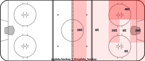 Shot Heat Map