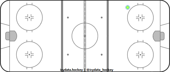 Shot Heat Map