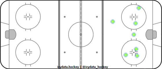 Shot Heat Map