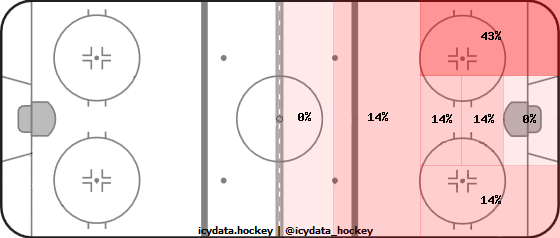 Shot Heat Map