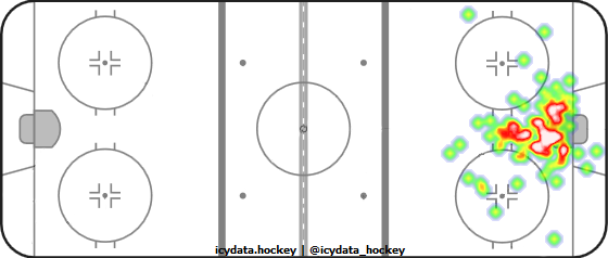 Goal Heat Map