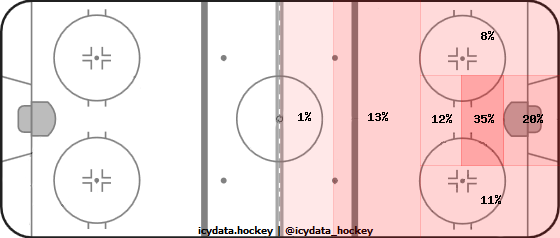 Shot Heat Map