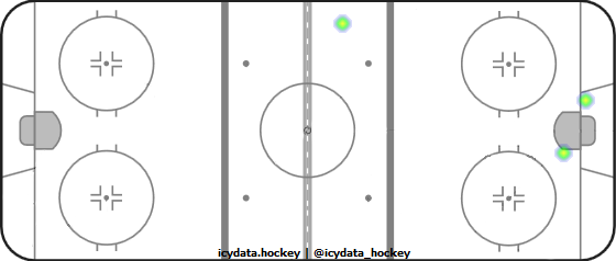 Goal Heat Map