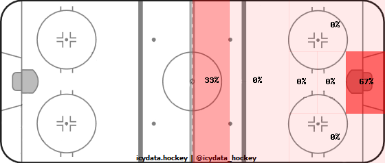 Goal Heat Map