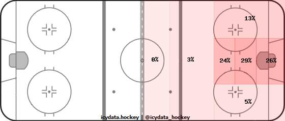 Goal Heat Map